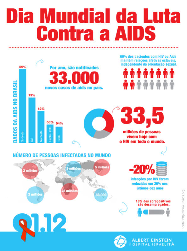 esps-infografico-aids