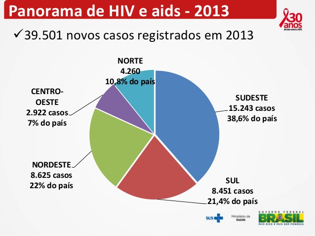 panorama-epidemiolgico-de-hivaids-no-brasil-20132014-3-638
